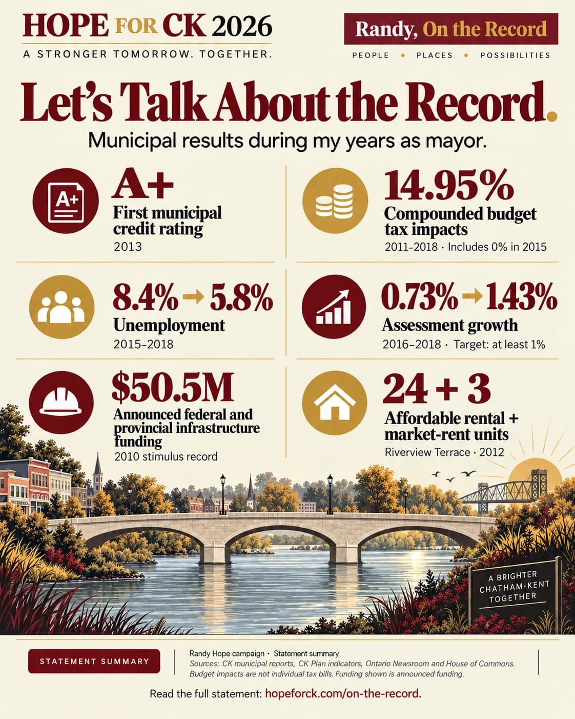 Six source-linked historical results: A+ municipal credit rating in 2013; 14.95% compounded budget tax impacts in 2011–2018; unemployment falling from 8.4% to 5.8% in 2015–2018; assessment growth rising from 0.73% to 1.43% in 2016–2018; $50.5 million announced infrastructure funding; 24 affordable rental and three market-rent units at Riverview Terrace in 2012. Conceptual illustration.