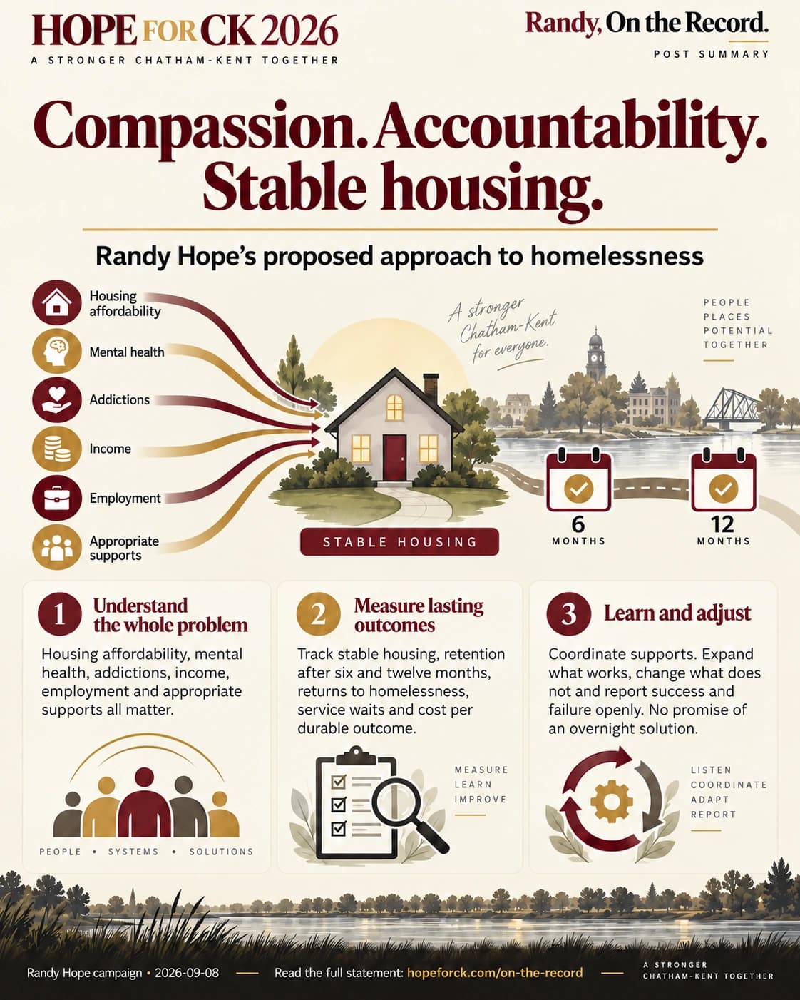 Compassion. Accountability. Stable housing.. Randy Hope’s proposed approach to homelessness. Understand the whole problem: Housing affordability, mental health, addictions, income, employment and appropriate supports all matter. Measure lasting outcomes: Track stable housing, retention after six and twelve months, returns to homelessness, service waits and cost per durable outcome. Learn and adjust: Coordinate supports. Expand what works, change what does not and report success and failure openly. No promise of an overnight solution.